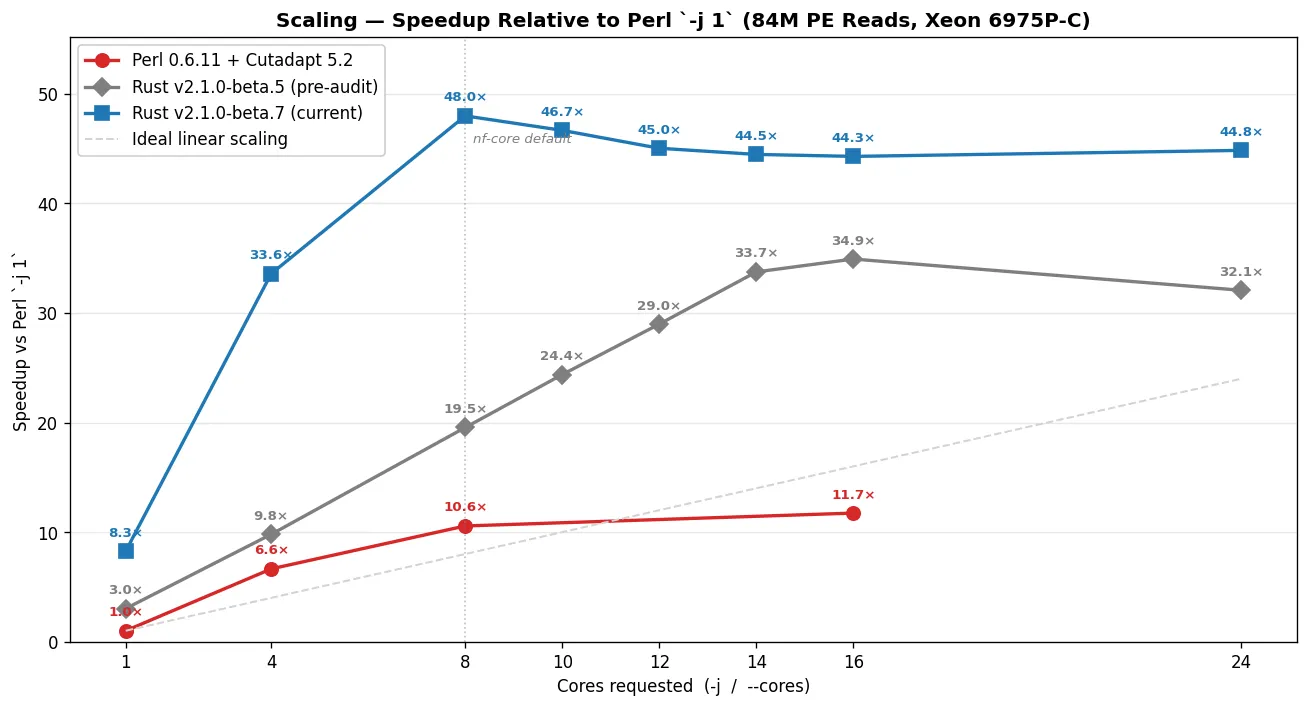 Scaling — speedup vs Perl -j 1