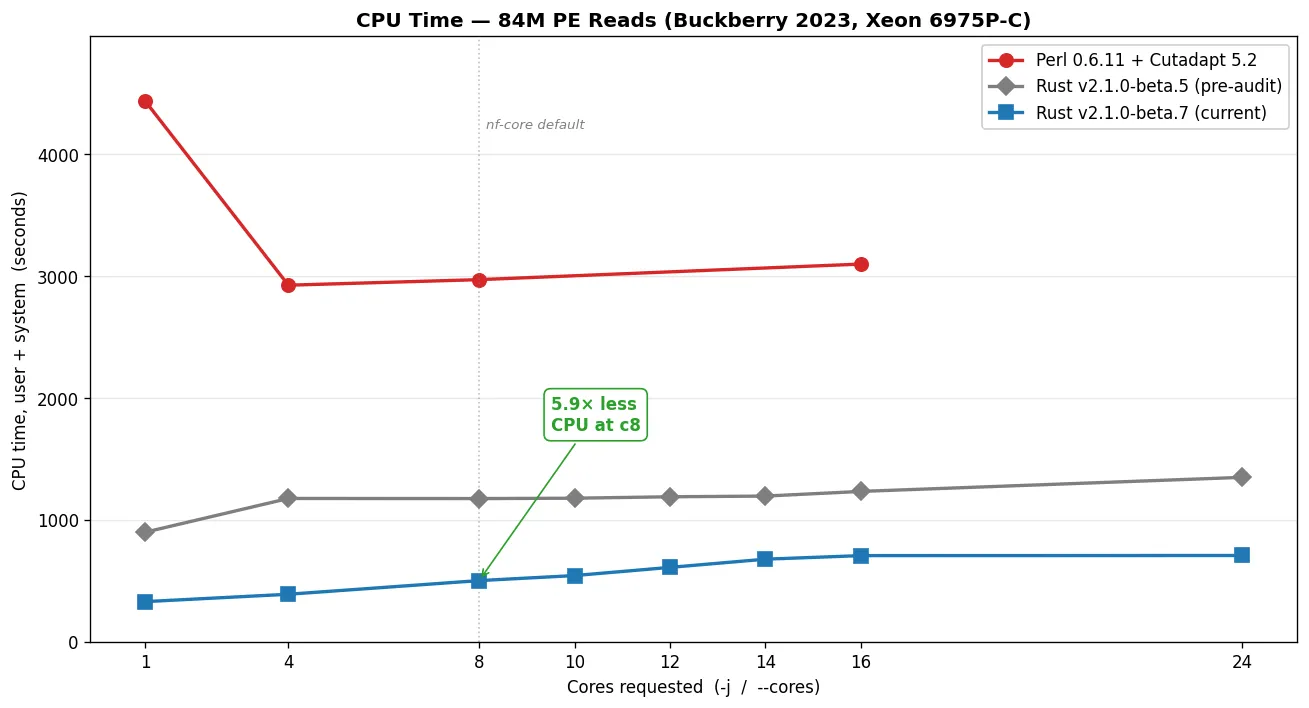 CPU time comparison