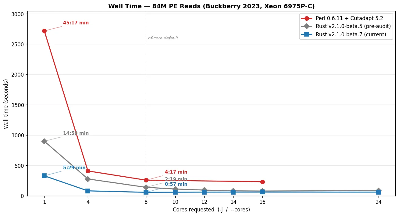 Wall time comparison