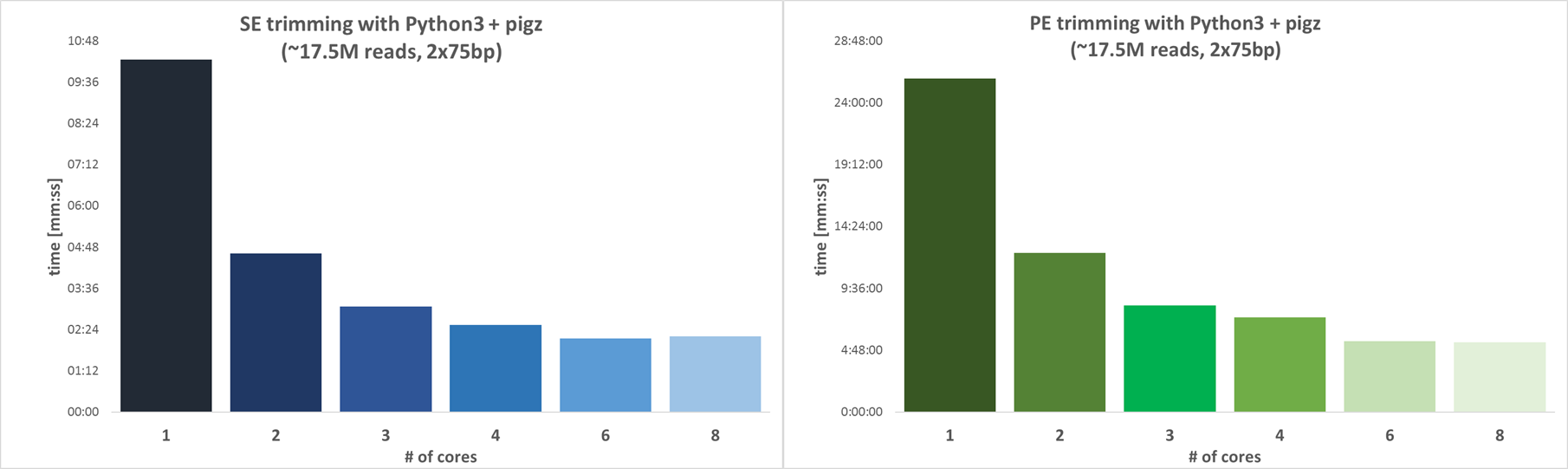 Runtime versus core count for SE and PE trimming with Python 3 and pigz